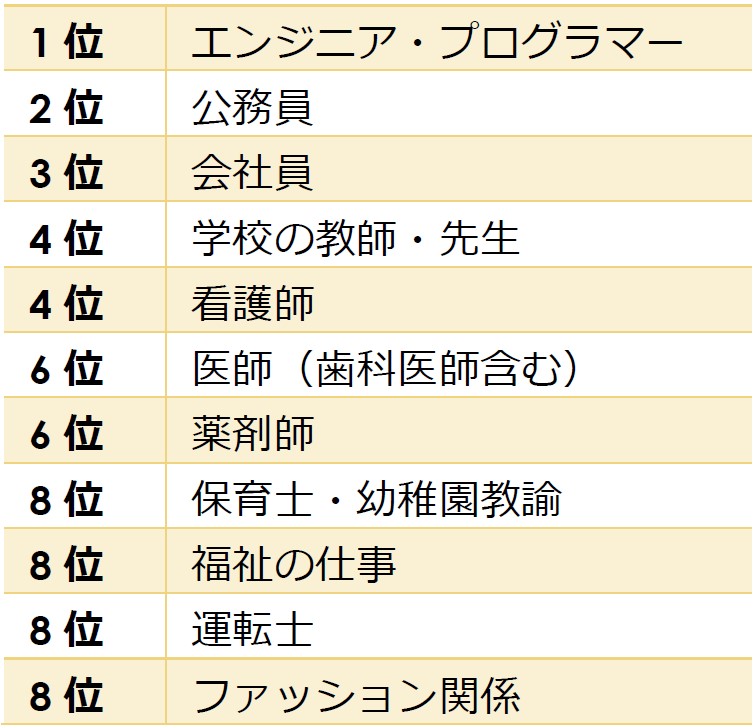 ブログ 高校生のなりたい職業ランキング 学習塾tep